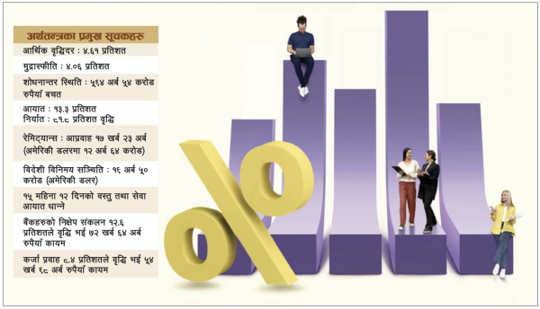 तथ्यांकमा थप सुधारियो अर्थतन्त्र दीर्घकालीन स्थायित्वमा चुनौती