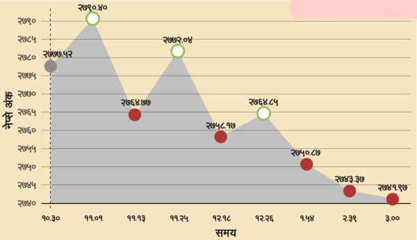 करिब २० अंकले घट्यो बजार