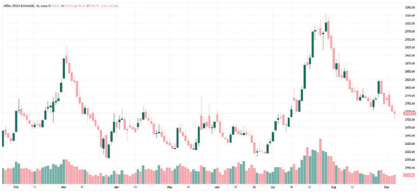 सातामा नेप्से २.२० प्रतिशत घट्यो