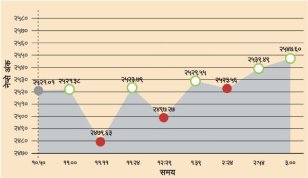 नेप्से बढ्यो, कारोबार रकम घट्यो