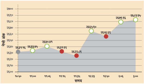 शेयरबजार हरियाली, दुई दिनमा १७० अंकको वृद्धि