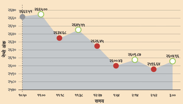 नेप्सेमा ५८.५५ अंकको गिरावट