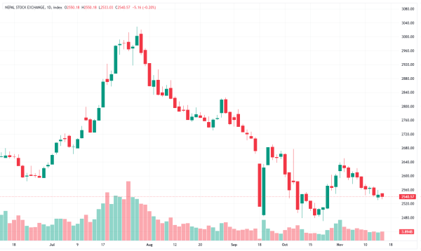 नीतिगत अपेक्षा पूरा नहुँदा शेयरबजार फेरि दबाबमा