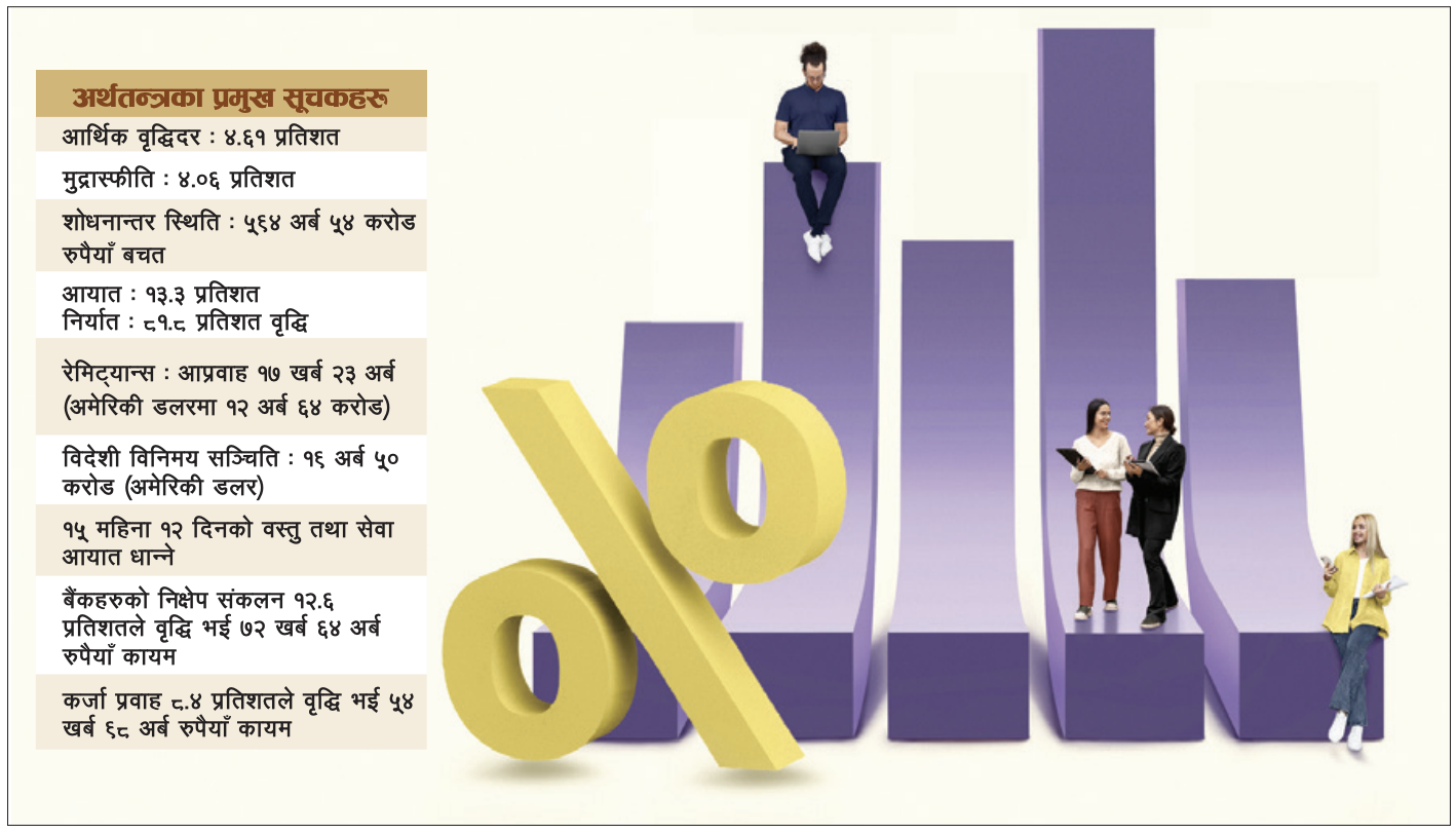 तथ्यांकमा थप सुधारियो अर्थतन्त्र दीर्घकालीन स्थायित्वमा चुनौती