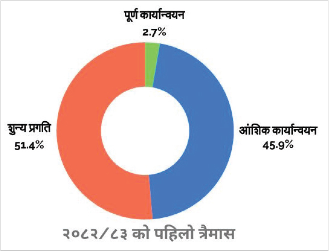 बजेट कार्यान्वयनमा भएन सुधार