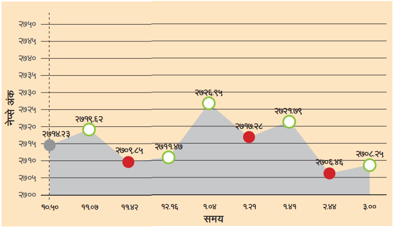 रोकिएन शेयरबजारको घट्दोक्रम