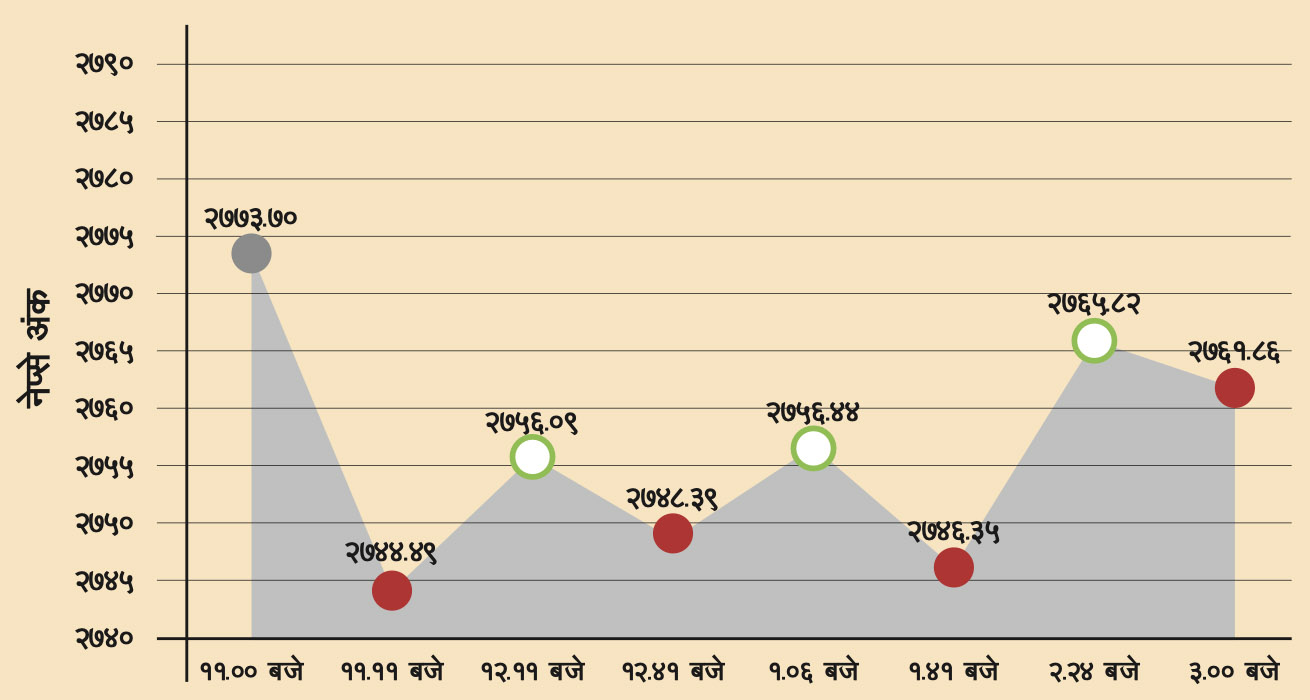 बैंकिङ समूहले बढायो शेयरबजार