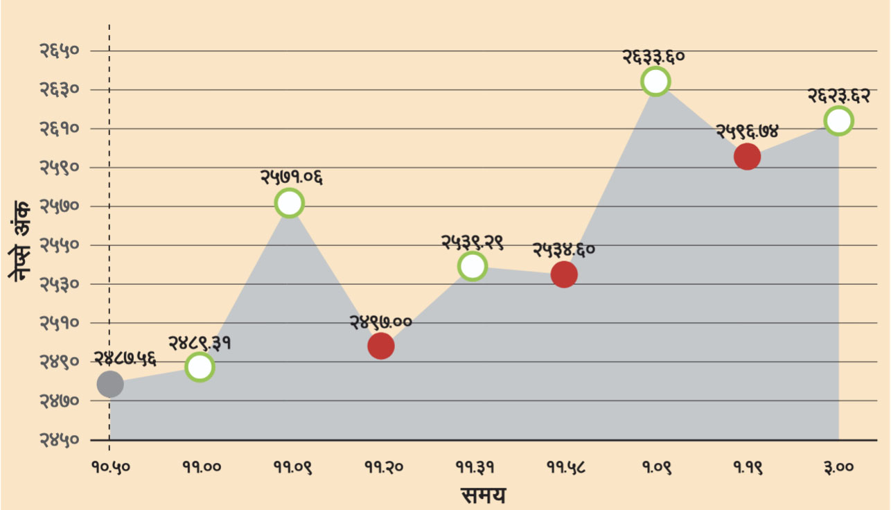शेयरबजारमा आन्दोलन बिर्साउने ११९ अंकको बढोत्तरी