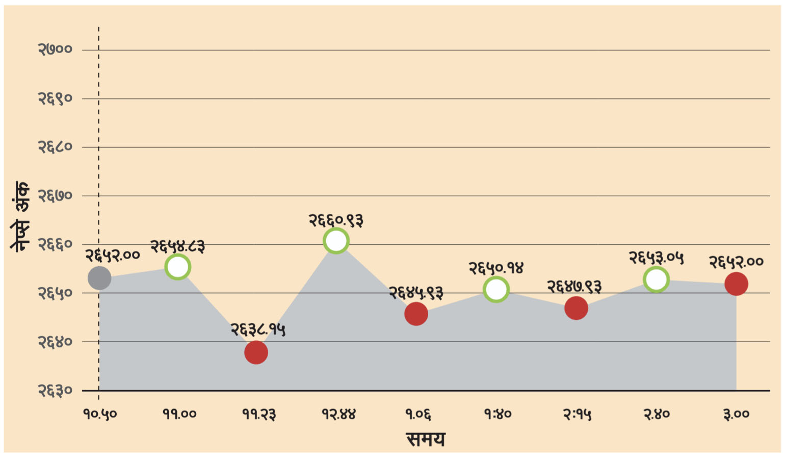 नेप्सेमा सामान्य गिरावट : ३ अर्ब २६ करोडको कारोबार