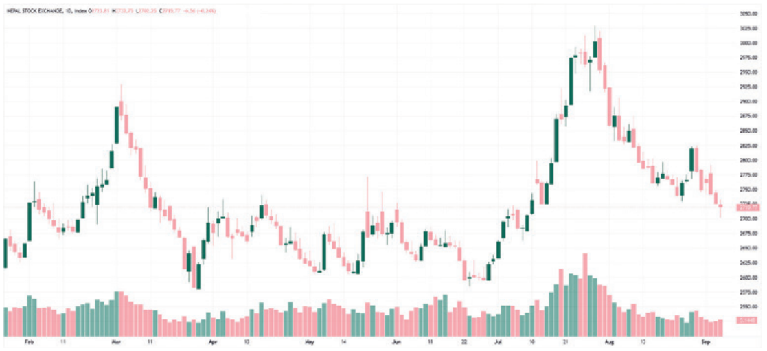 सातामा नेप्से २.२० प्रतिशत घट्यो