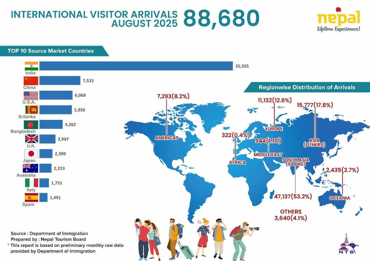 अगष्टमा ८८ हजारभन्दा बढी पर्यटक भित्रिए