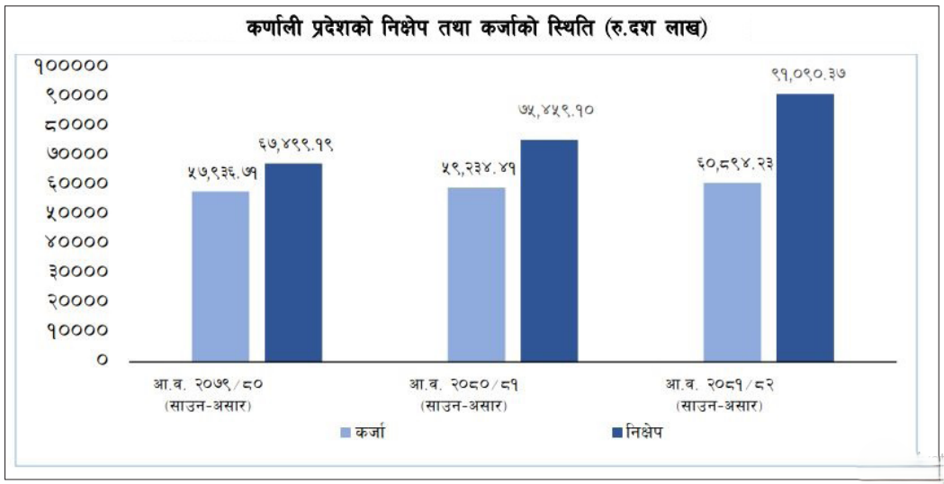 कर्णाली प्रदेशमा बैंकहरूको ऋण प्रवाह सुस्त