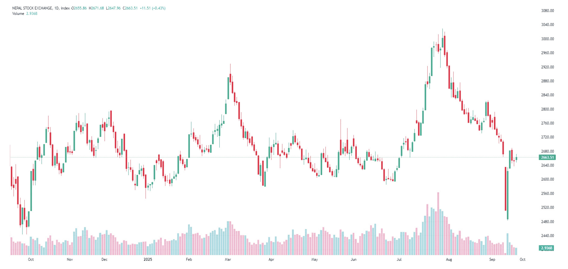 शेयरबजारमा साढे ११ अंकको वृद्धि