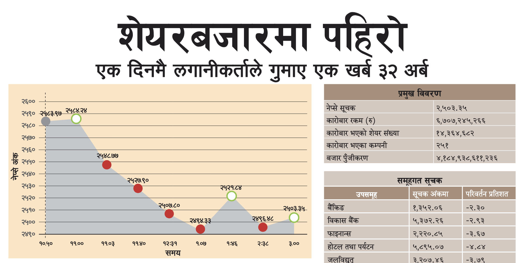 शेयरबजारमा पहिरो : एक दिनमै लगानीकर्ताले गुमाए एक खर्ब ३२ अर्ब