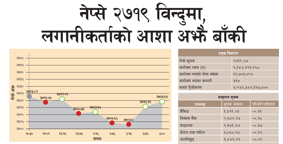 नेप्से २७१९ विन्दुमा, लगानीकर्ताको आशा अझै बाँकी