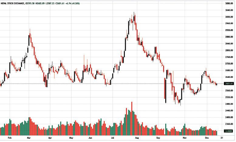 शेयरबजारमा सामान्य वृद्धि